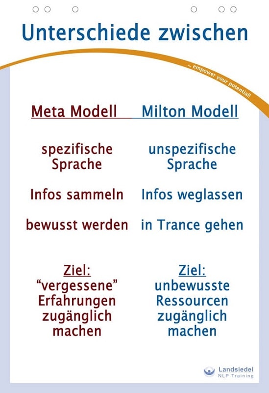 Vergleich Milton-Modell und Meta-Modell