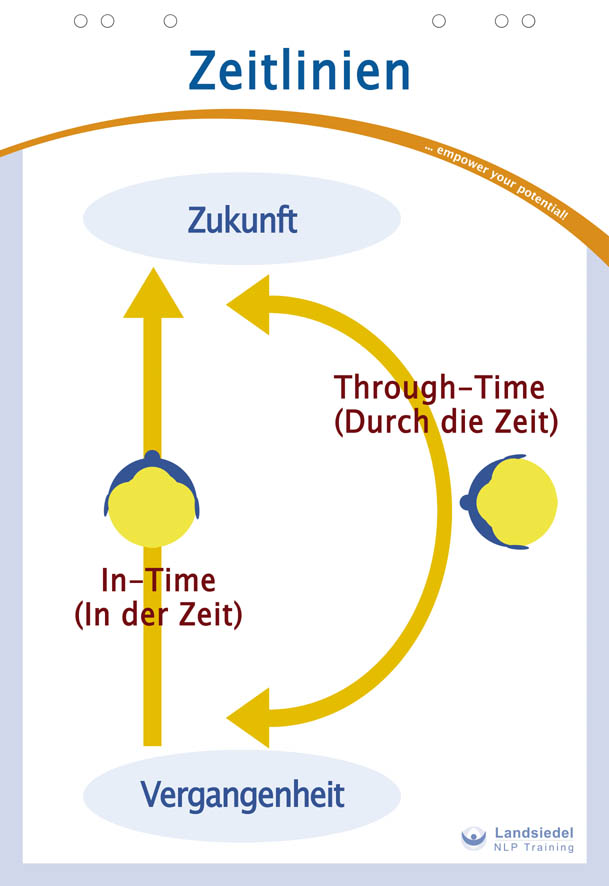 Die Zeitlinien-Arbei