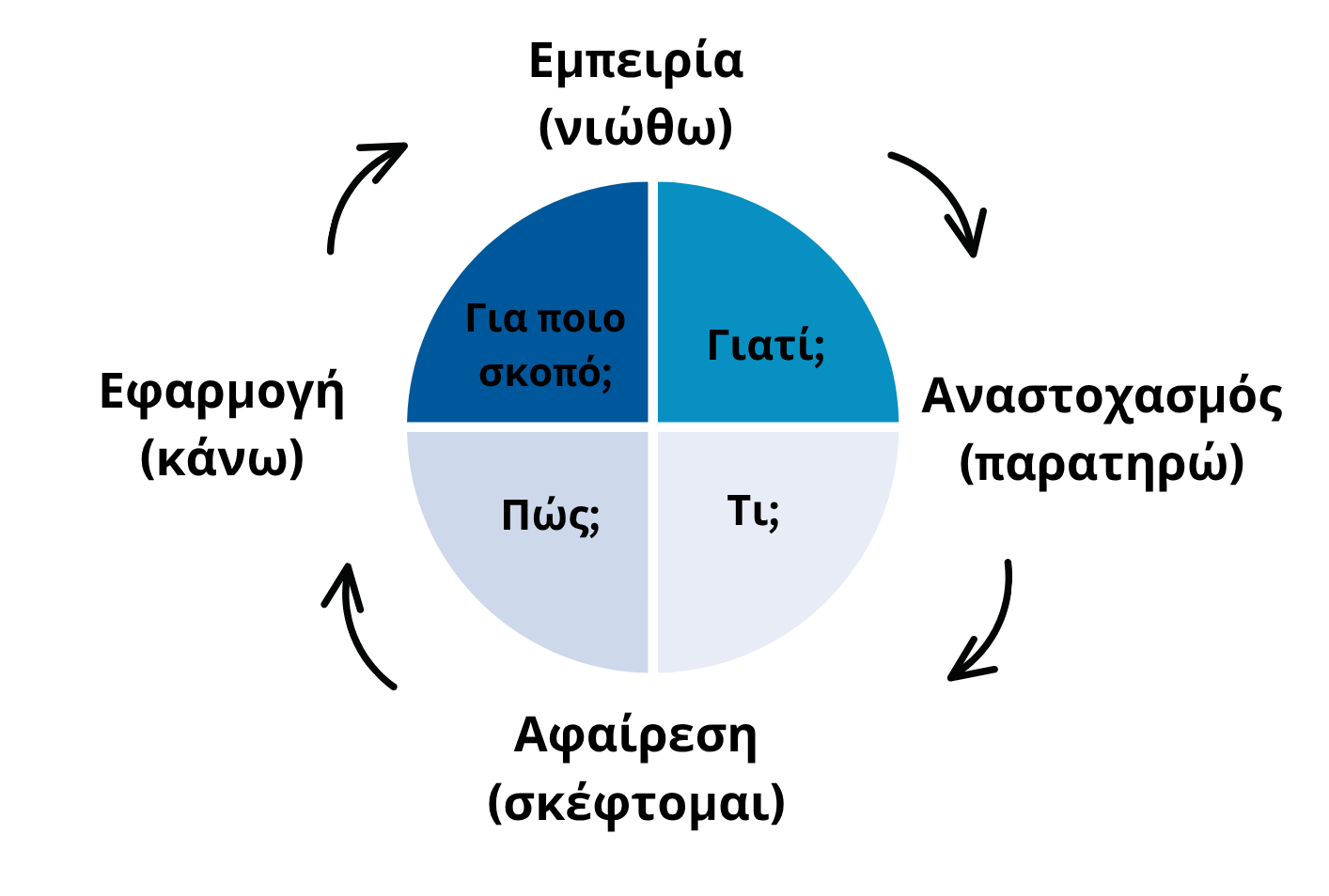 Grafische Darstellung des 4MAT-Systems mit den Wahrnehmungs- und Verarbeitungsdimensionen