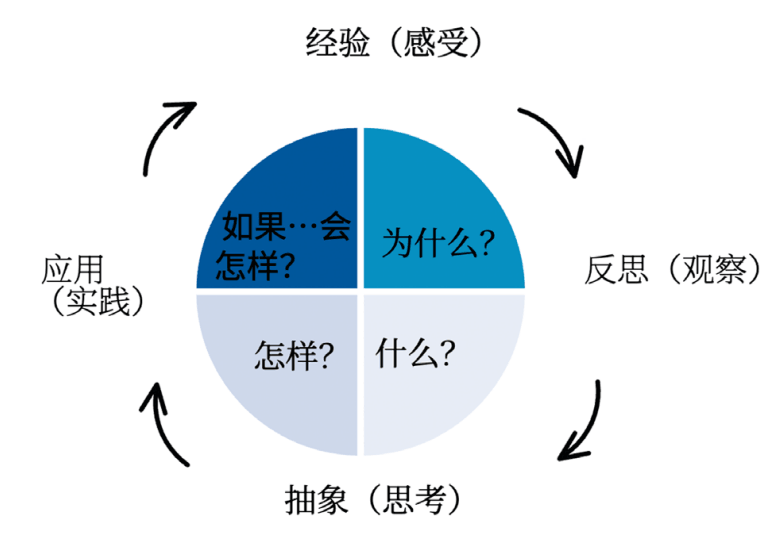 基于感知与处理维度的4MAT系统图解