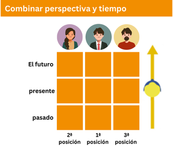 Ein 9-Felder-Raster, das die Kombination von Zeit (Vergangenheit, Gegenwart, Zukunft) und Perspektiven (Ich, Du, Beobachter) im NLP zeigt.