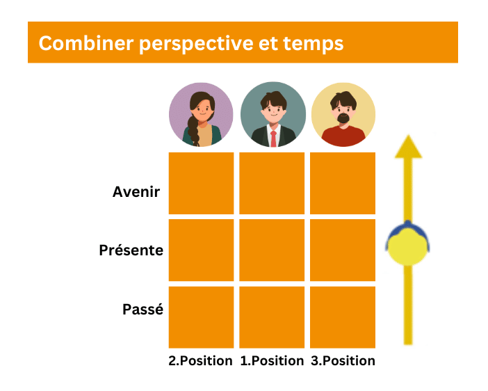 Une grille à 9 champs montrant la combinaison du temps (passé, présent, futur) et des perspectives (je, tu, observateur) en PNL.