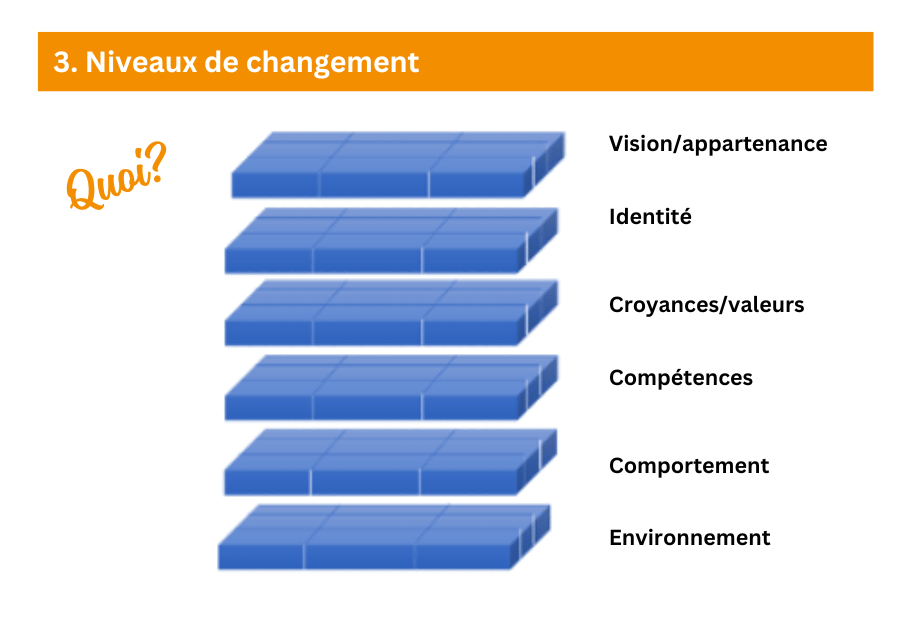 Représentation de l'immeuble PNL, qui montre les niveaux neurologiques de Robert Dilts en combinaison avec une grille à 9 champs. Le modèle comprend 6 étages avec 9 champs chacun, représentant différentes dimensions et perspectives.