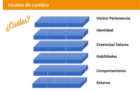Darstellung des NLP-Hochhauses, das die neurologischen Ebenen von Robert Dilts in Kombination mit einem 9-Felder-Raster zeigt. Das Modell umfasst 6 Stockwerke mit jeweils 9 Feldern, die unterschiedliche Dimensionen und Perspektiven darstellen.
