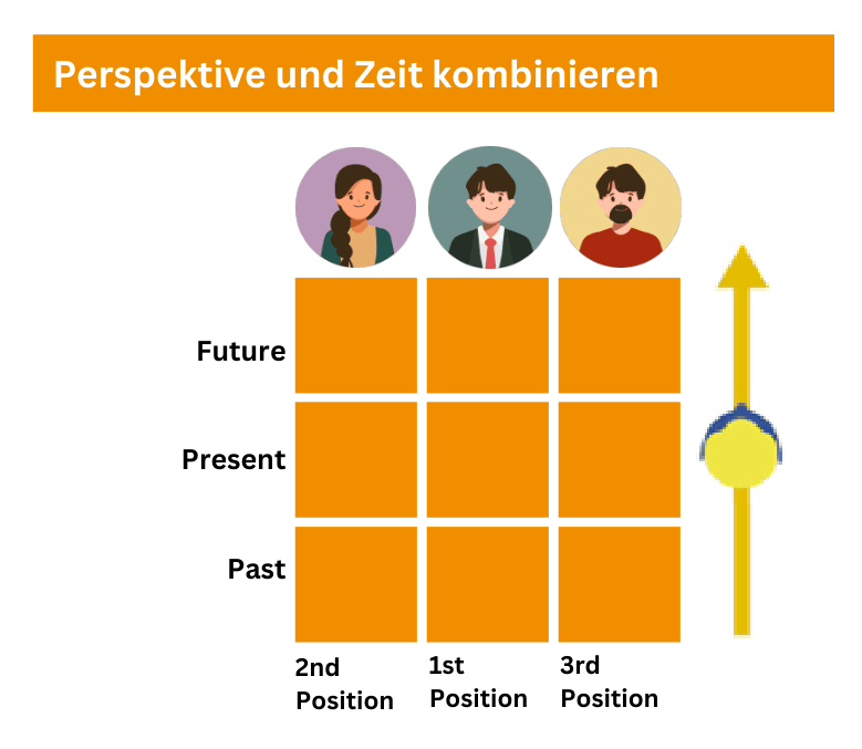 A 9-field matrix combining time (past, present, future) and perspective (Self, Other, Observer) in NLP.