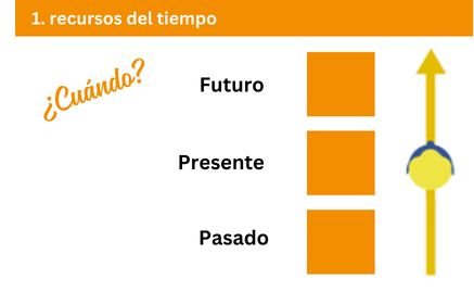 Darstellung der Zeitdimension im NLP, mit einer Timeline, die die Vergangenheit, Gegenwart und Zukunft als Quellen für Ressourcen zeigt.