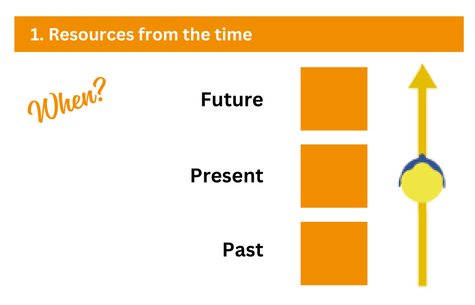 Depiction of the time dimension in NLP, showing how past, present, and future serve as sources of resources.