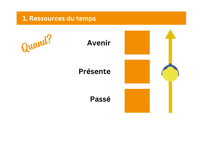 Représentation de la dimension temporelle en PNL, avec une ligne du temps montrant le passé, le présent et le futur comme sources de ressources.