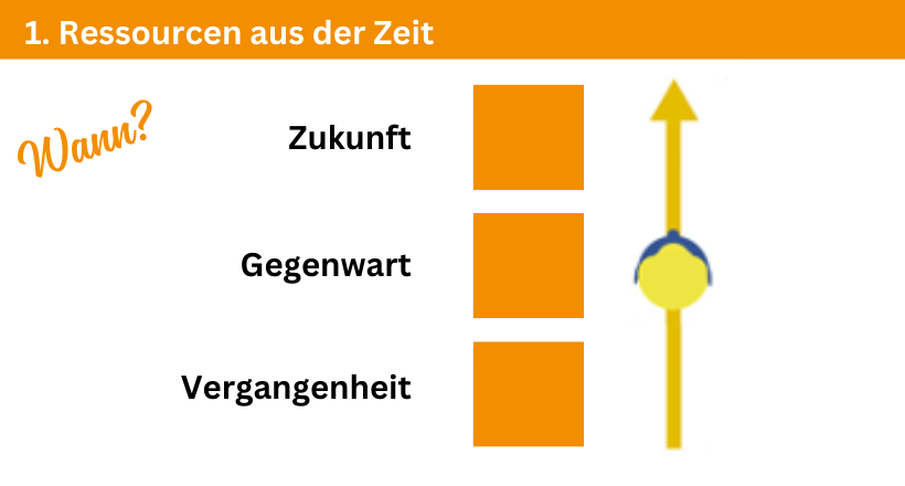 NLP में समय के आयाम का चित्रण, जिसमें एक टाइमलाइन है, जो अतीत, वर्तमान और भविष्य को संसाधनों के स्रोत के रूप में दिखाती है।