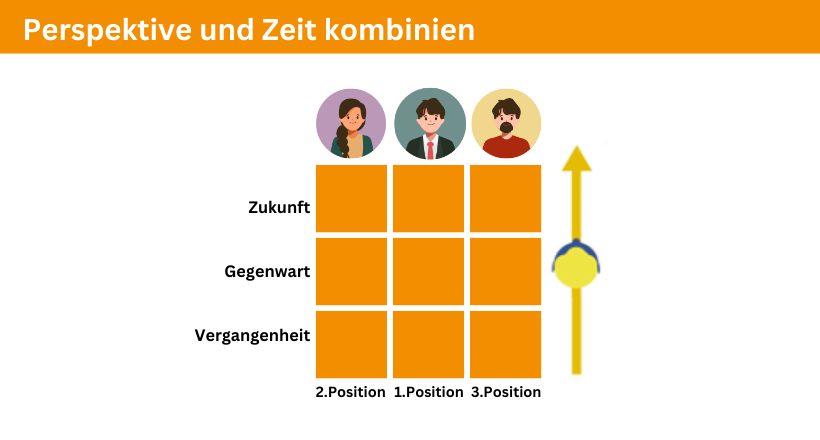 एक 9-क्षेत्र ग्रिड, जो NLP में समय (अतीत, वर्तमान, भविष्य) और दृष्टिकोण (मैं, तुम, पर्यवेक्षक) के संयोजन को दर्शाता है।
