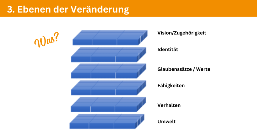 NLP-हाईराइज का चित्रण, जो रॉबर्ट डिल्ट्स के न्यूरोलॉजिकल स्तरों को 9-क्षेत्र ग्रिड के साथ संयोजित करता है। यह मॉडल 6 मंजिलों के साथ 9 क्षेत्रों को दर्शाता है, जो विभिन्न आयामों और दृष्टिकोणों का प्रतिनिधित्व करते हैं।