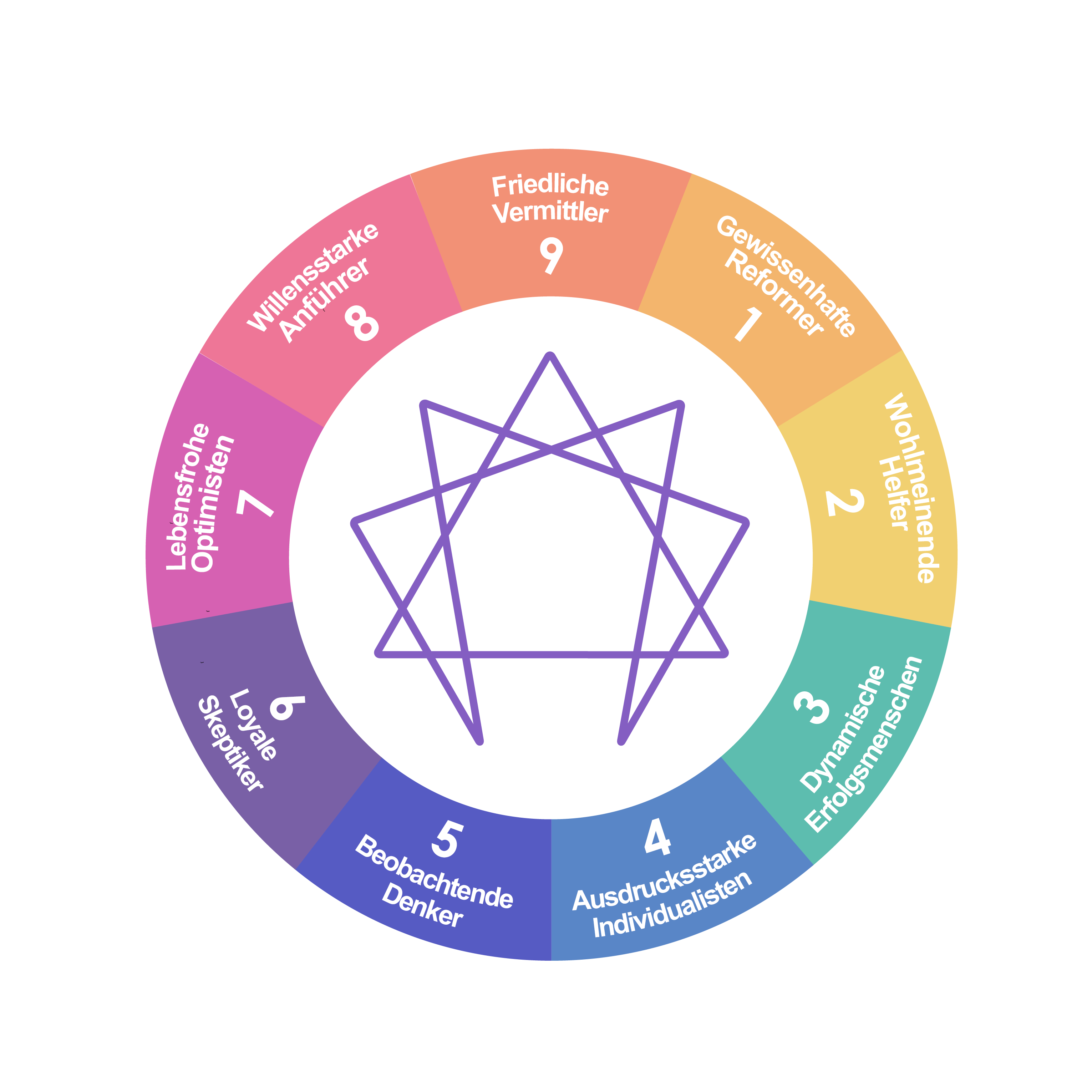 A diagram of the Enneagram