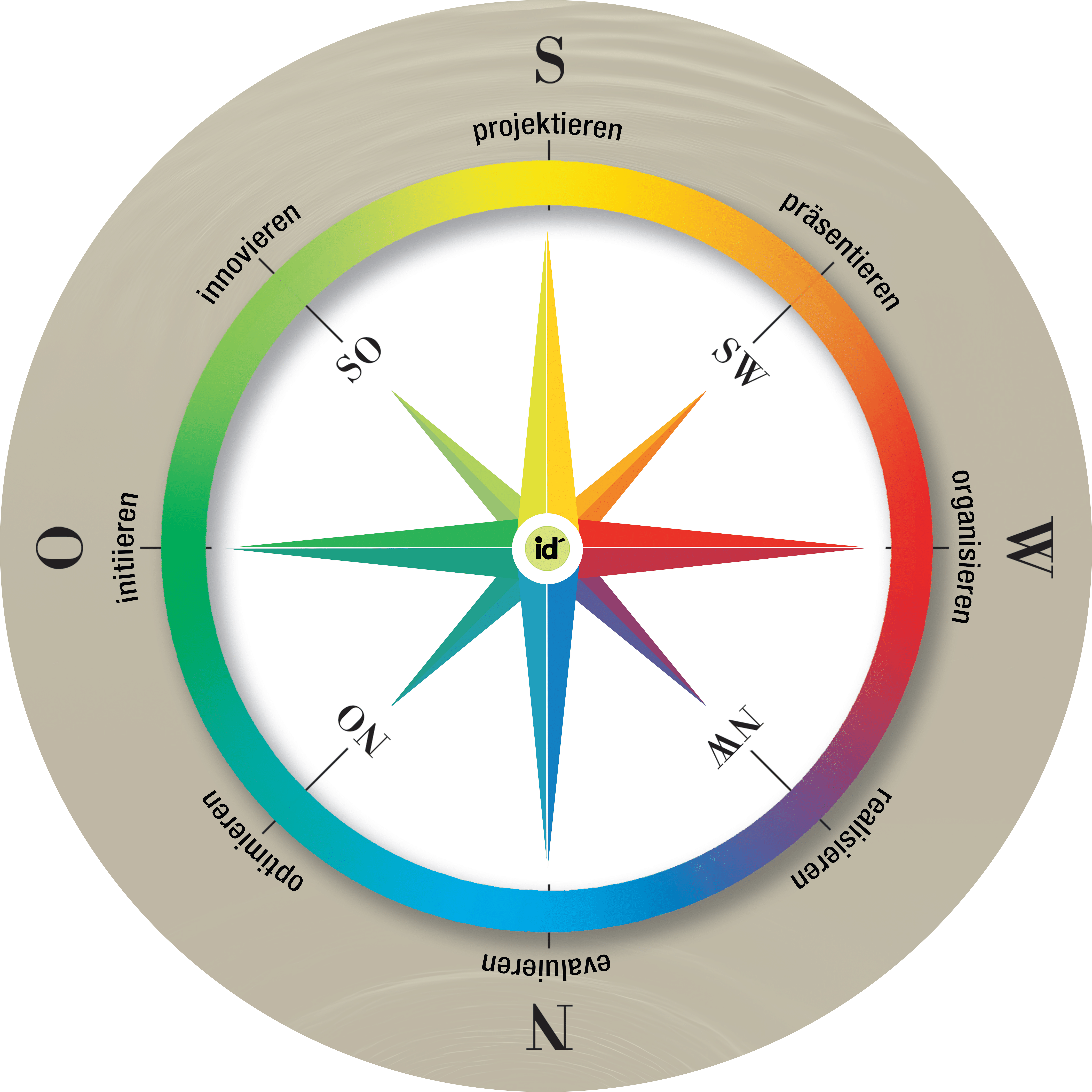 A diagram in the shape of a compass representing a colored circle