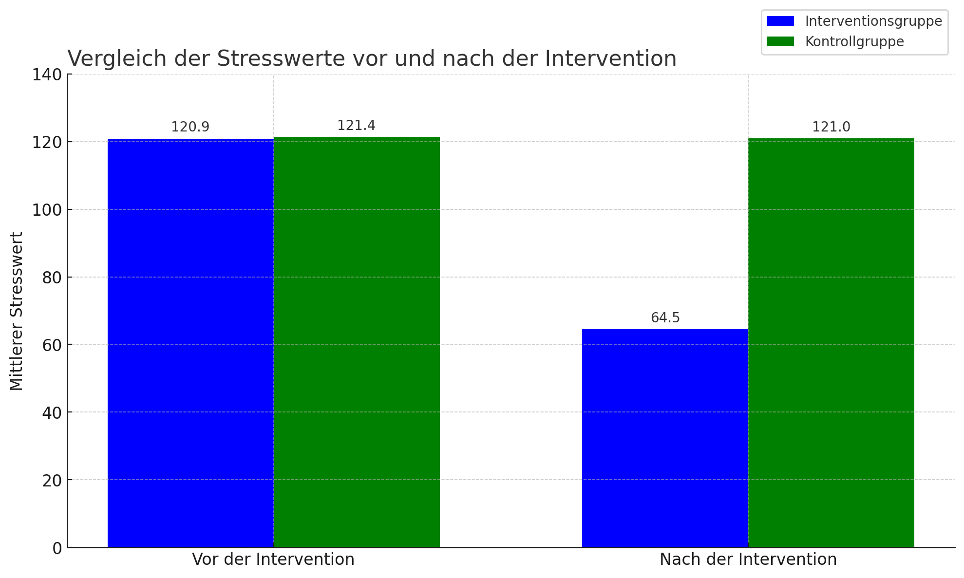A bar chart showing that stress levels in the intervention group dropped significantly after the treatment.