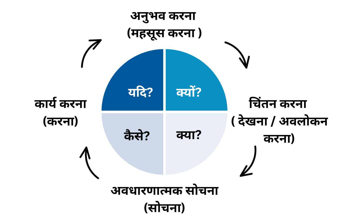 4MAT प्रणाली का ग्राफिकल प्रतिनिधित्व जिसमें धारणा और प्रसंस्करण आयाम शामिल हैं