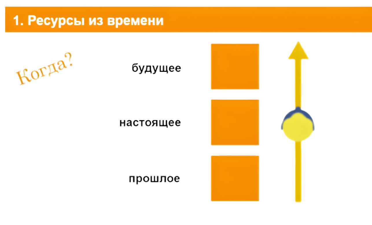 Darstellung der Zeitdimension im NLP, mit einer Timeline, die die Vergangenheit, Gegenwart und Zukunft als Quellen für Ressourcen zeigt.